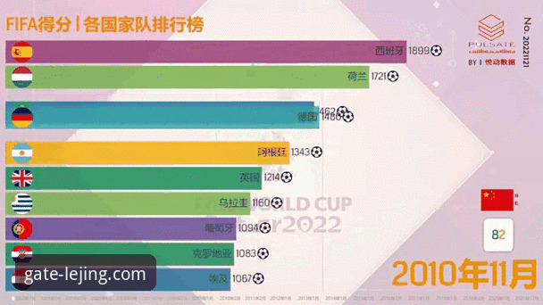 乐竟官网怎么进 世界杯最新排名动态:荷兰德国强势崛起,多支球队排名大幅变动